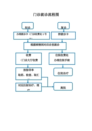 门诊就诊流程图