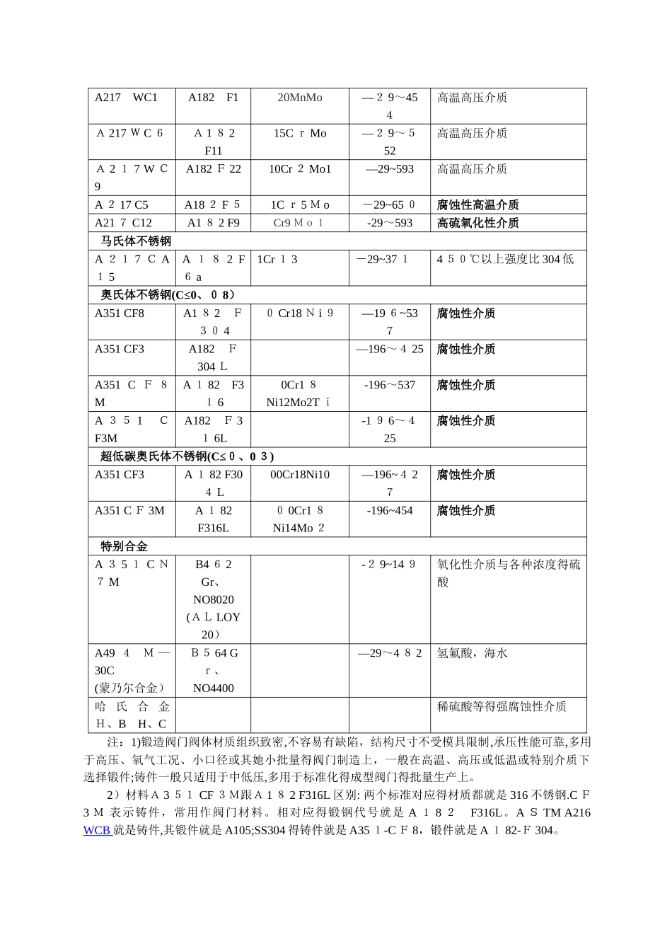 阀门材质及标准_第2页