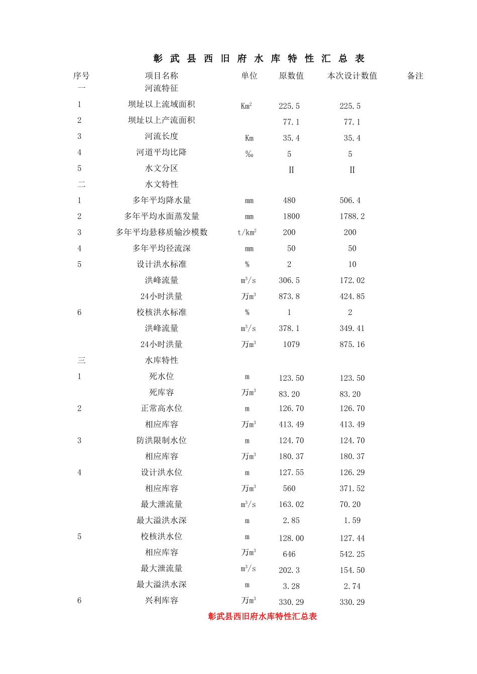 阜新市彰武县西旧府水库除险加固工程初步设计报告_第1页