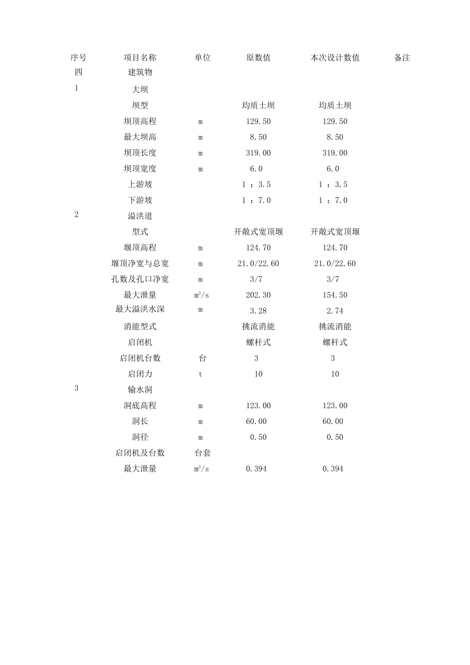 阜新市彰武县西旧府水库除险加固工程初步设计报告_第2页