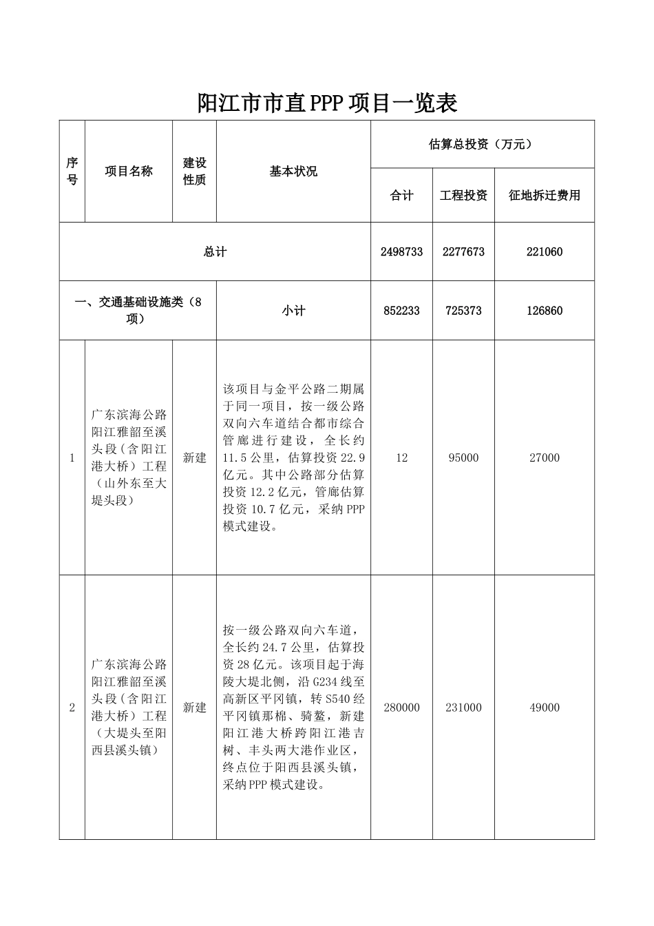阳江直PPP项目一览表_第1页