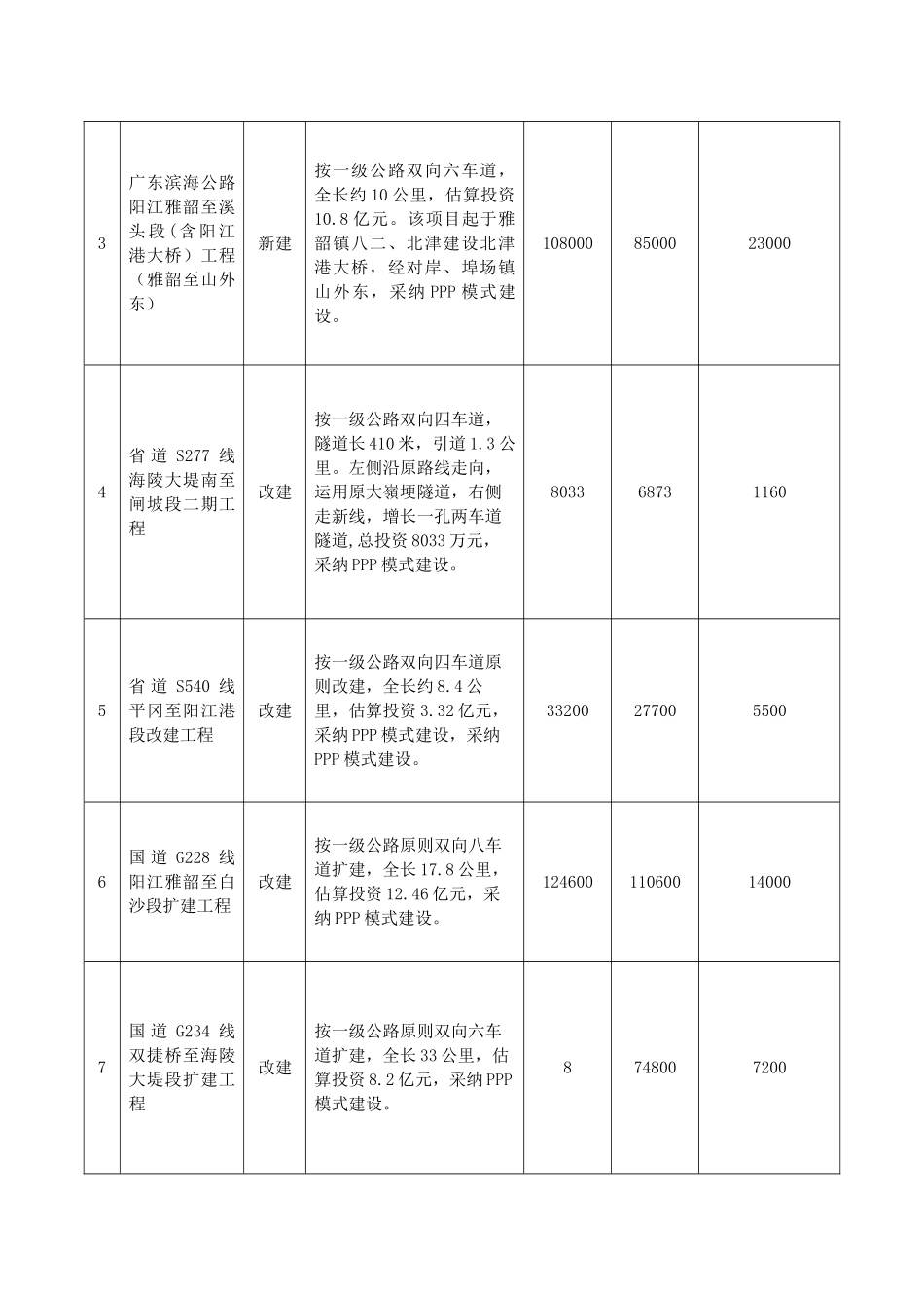 阳江直PPP项目一览表_第2页