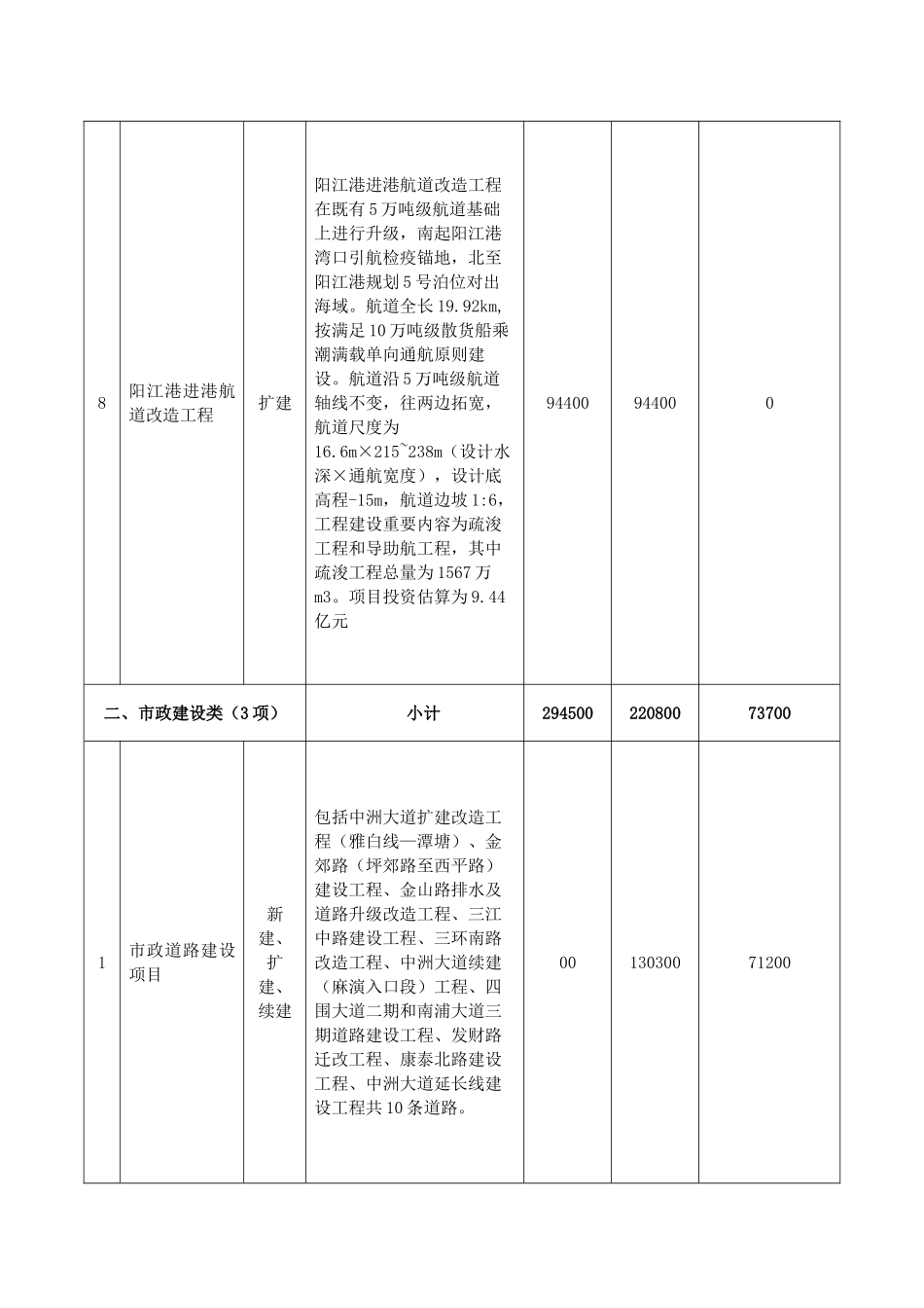 阳江直PPP项目一览表_第3页