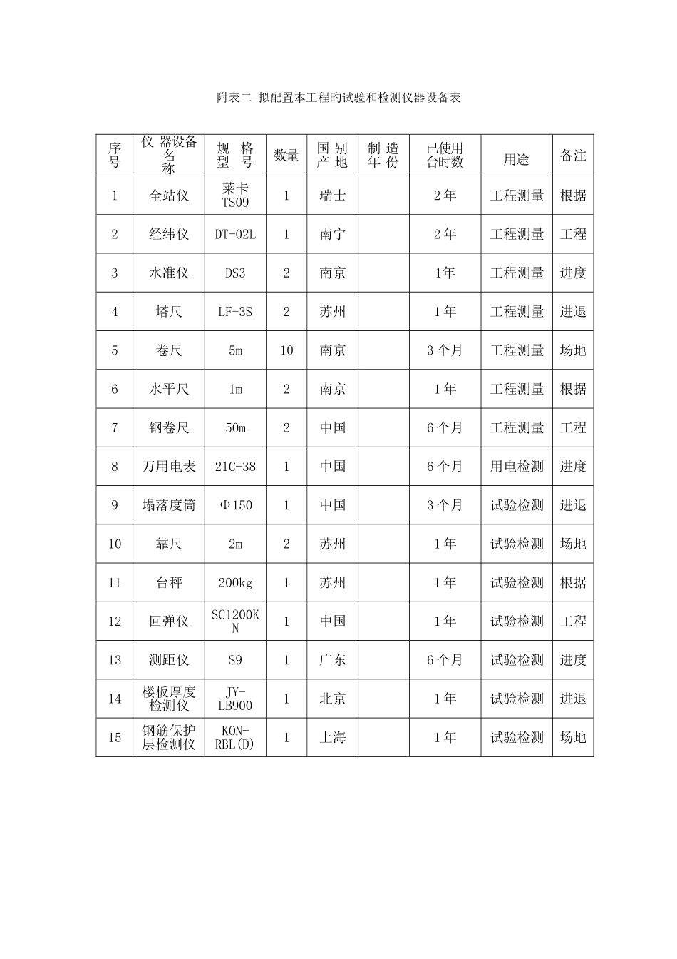 附表二拟配备本工程的试验和检测仪器设备表_第1页