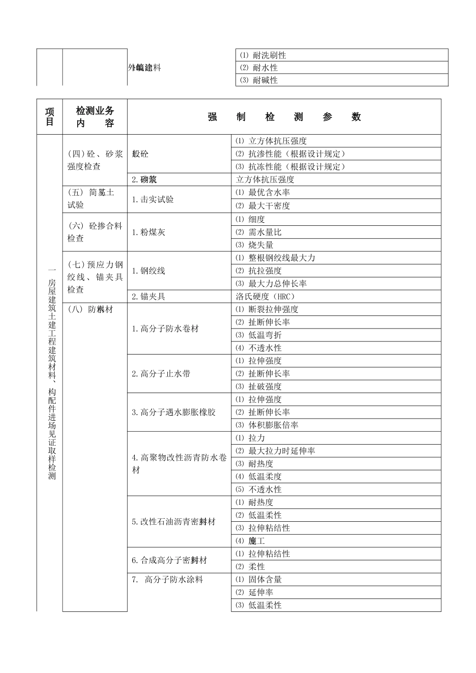 陕西省建设工程质量检测强制检测参数表_第2页