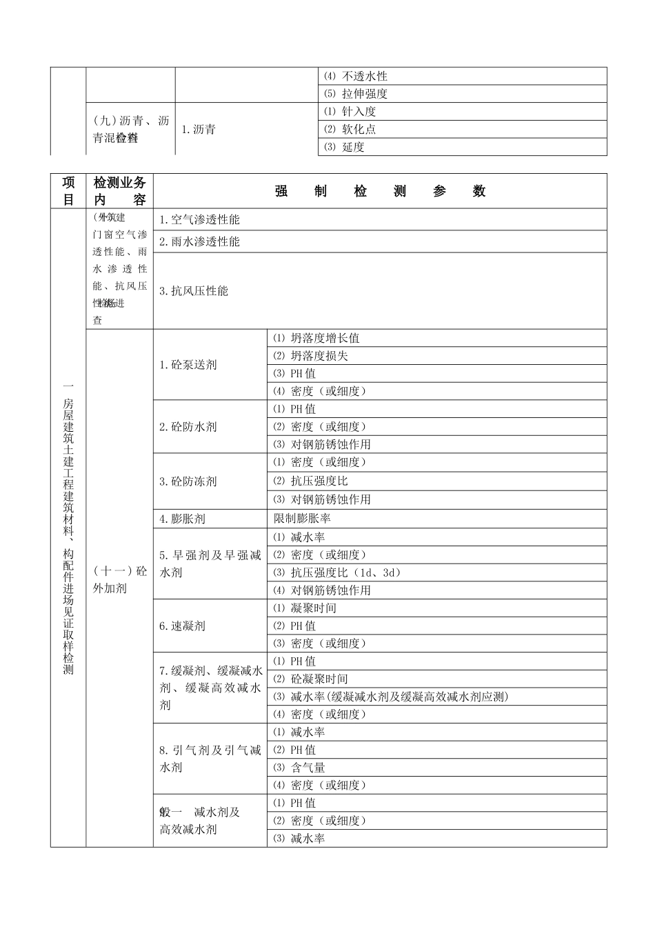 陕西省建设工程质量检测强制检测参数表_第3页