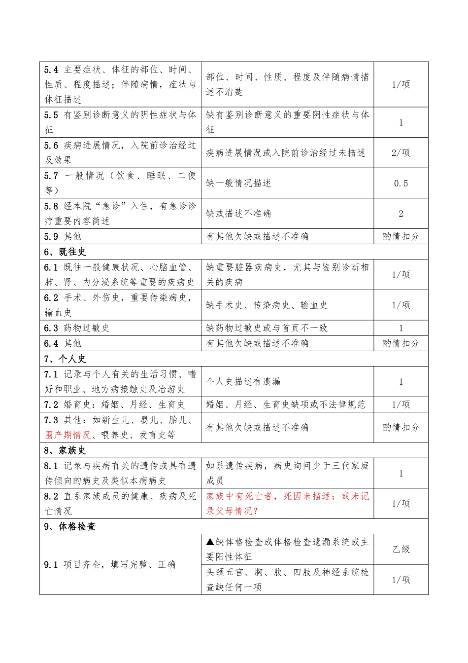 院医护理部管理考核方案--大学毕设论文_第3页