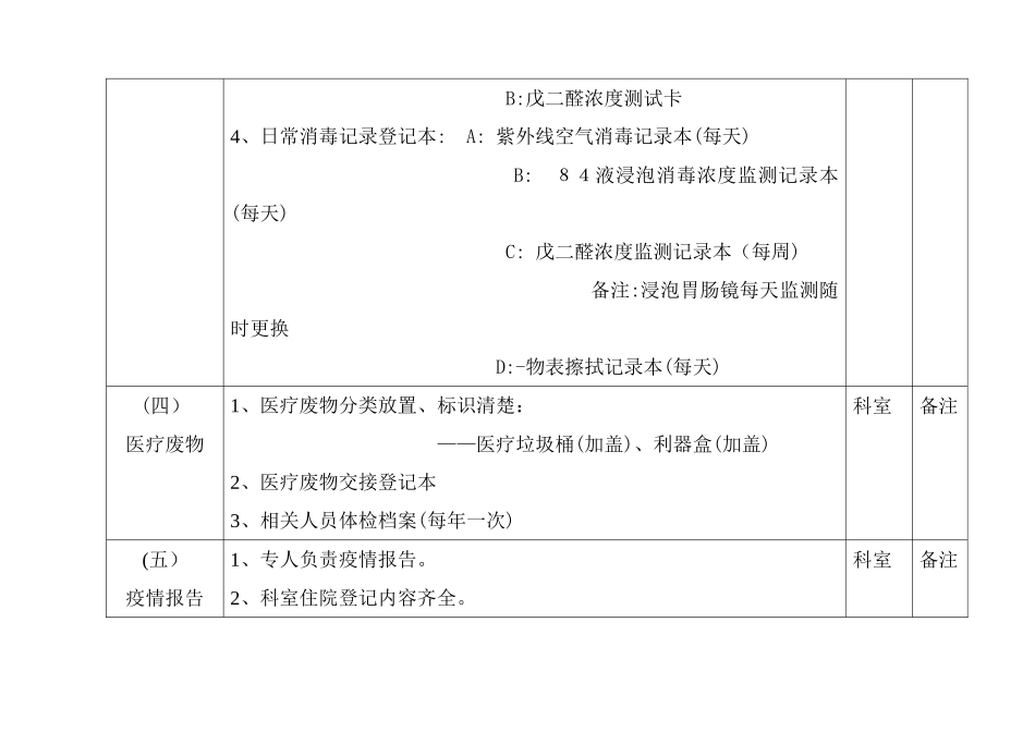 院感质控科室自查自纠项目_第3页
