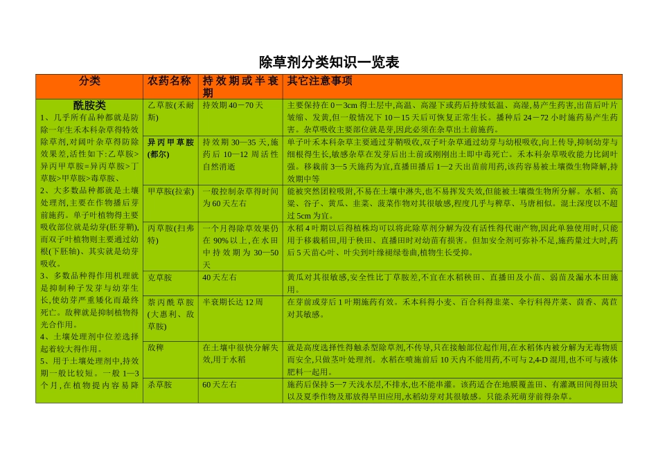 除草剂分类明细一览表_第1页