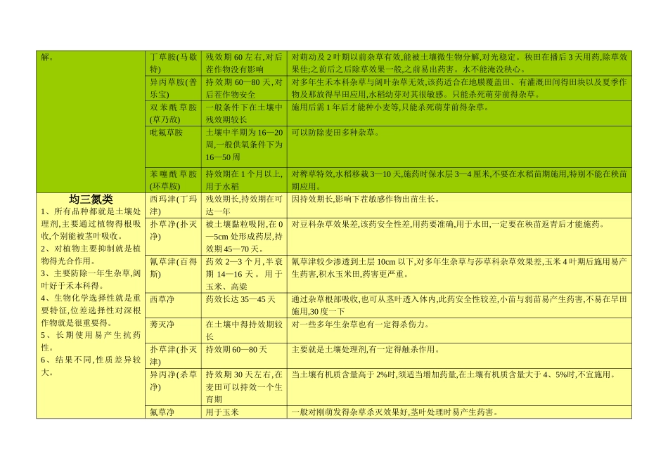 除草剂分类明细一览表_第2页