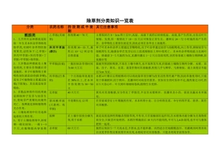 除草剂分类明细一览表
