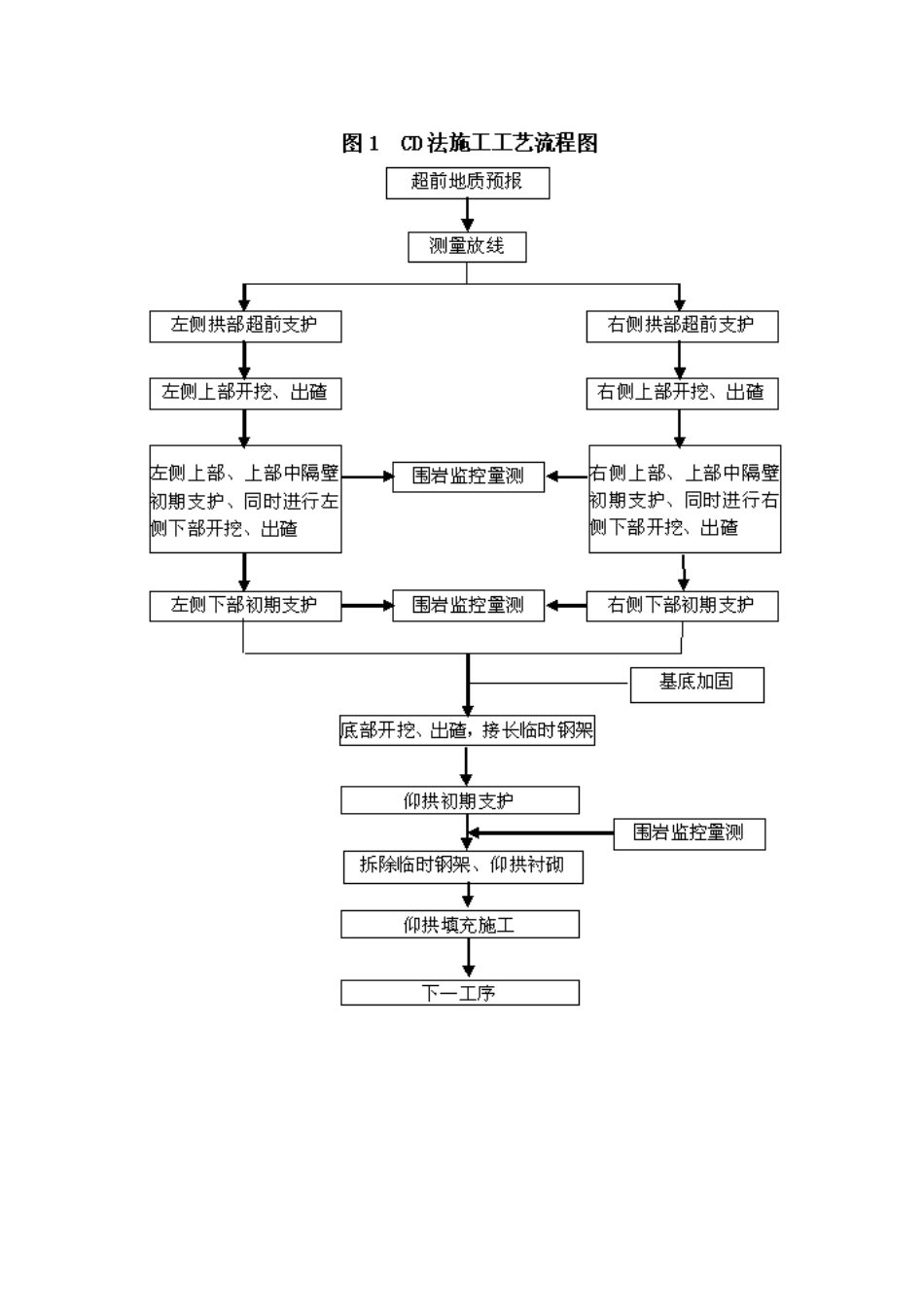 隧道CD、CRD作业指导书_第3页