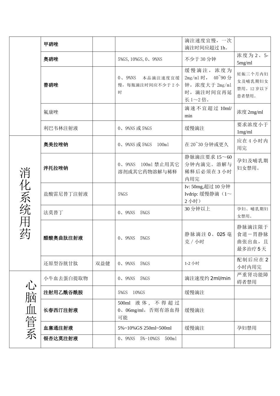 静脉用药滴注时间及注意_第2页