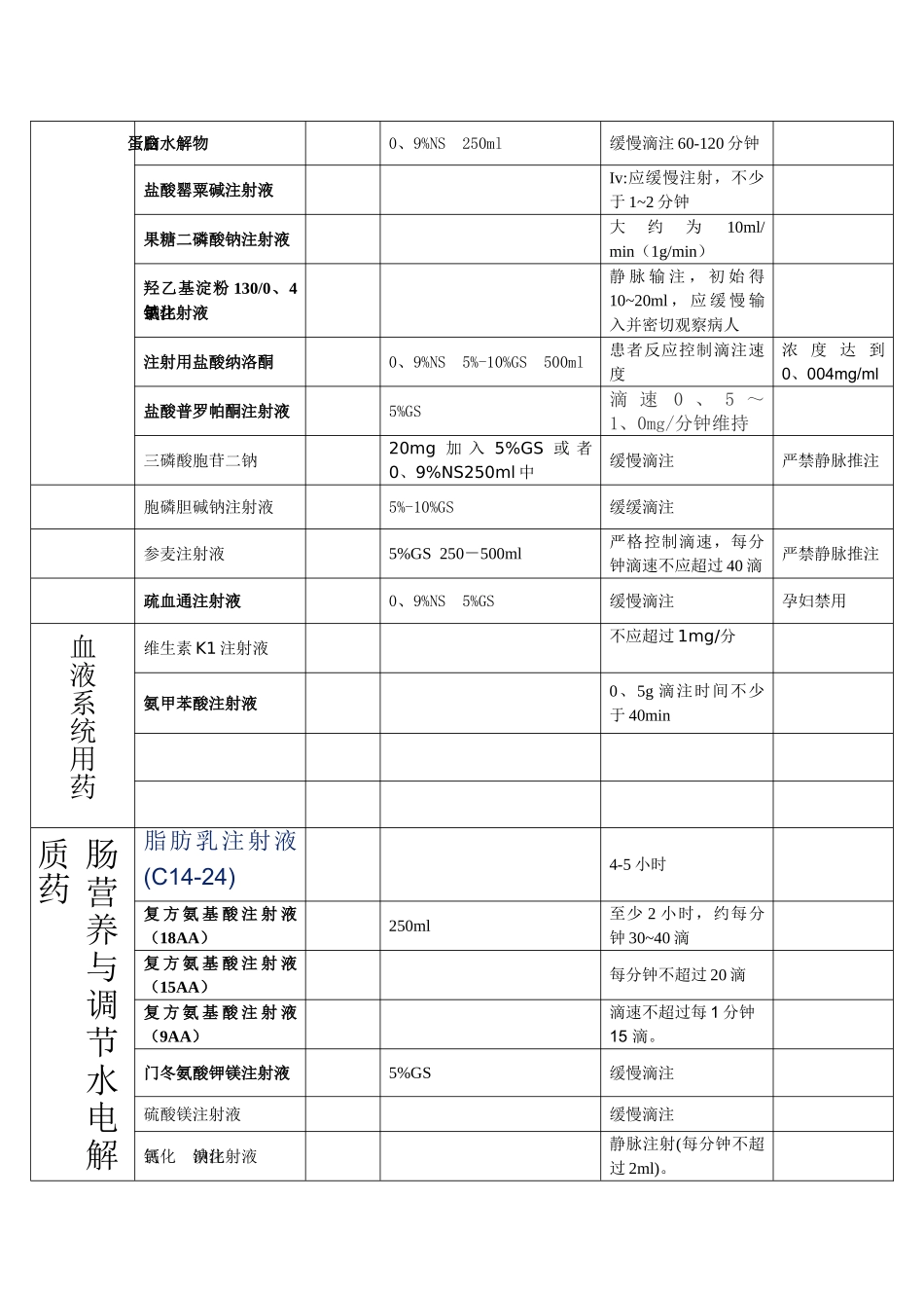 静脉用药滴注时间及注意_第3页