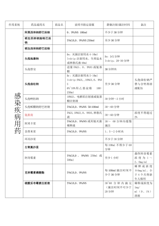 静脉用药滴注时间及注意