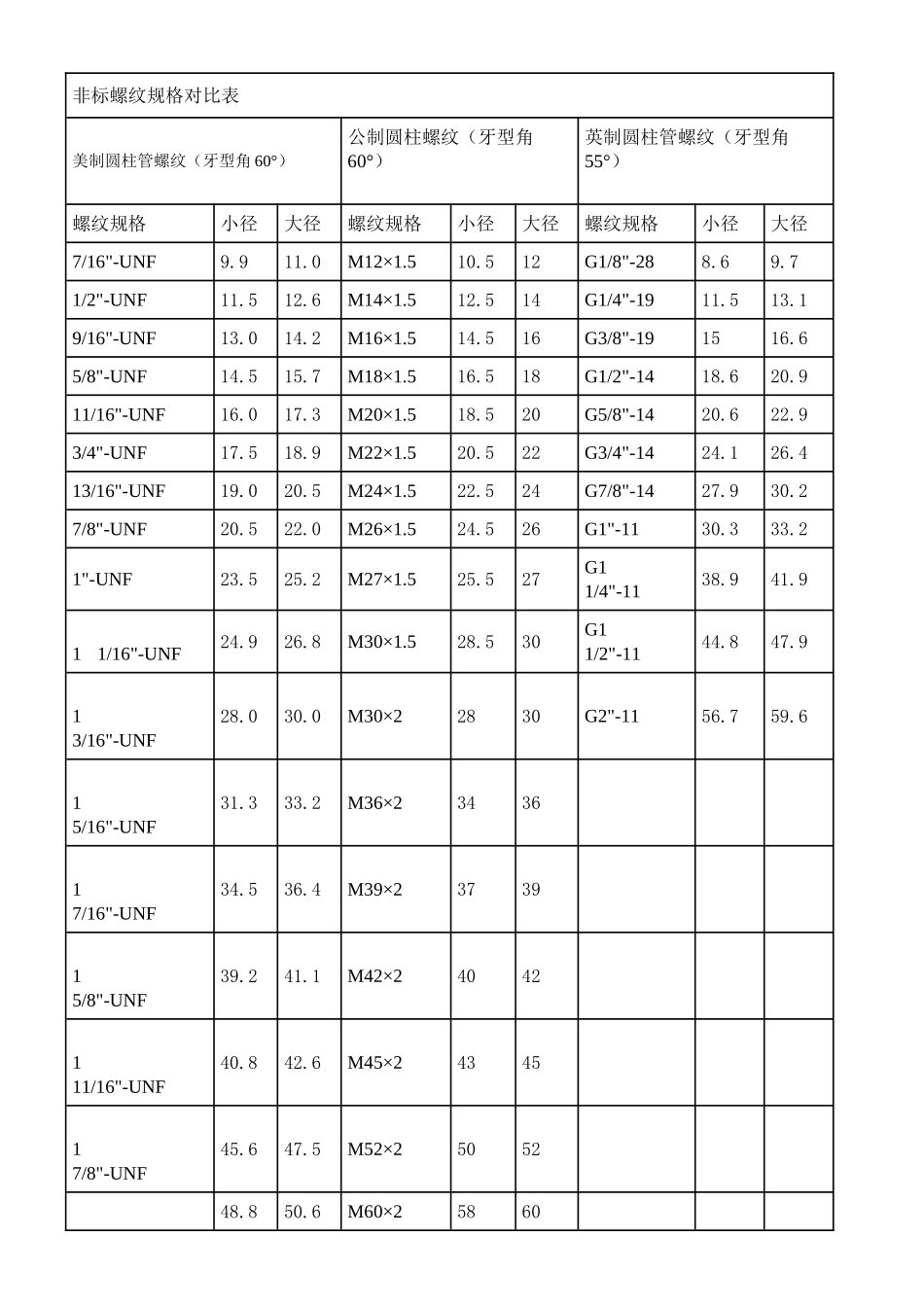 非标螺纹规格对照表_第1页