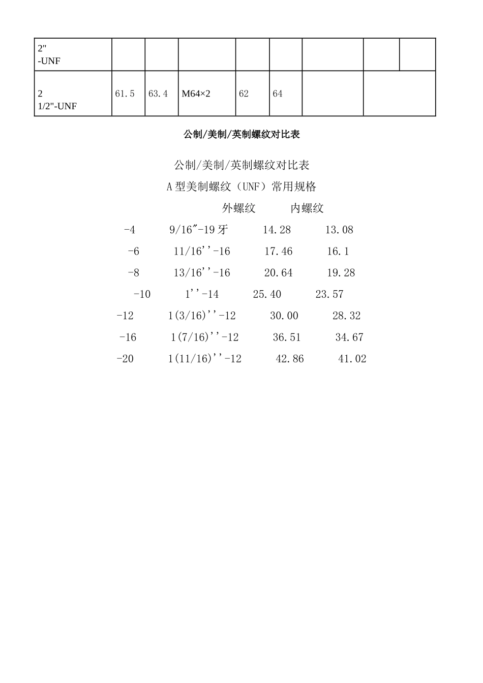 非标螺纹规格对照表_第2页