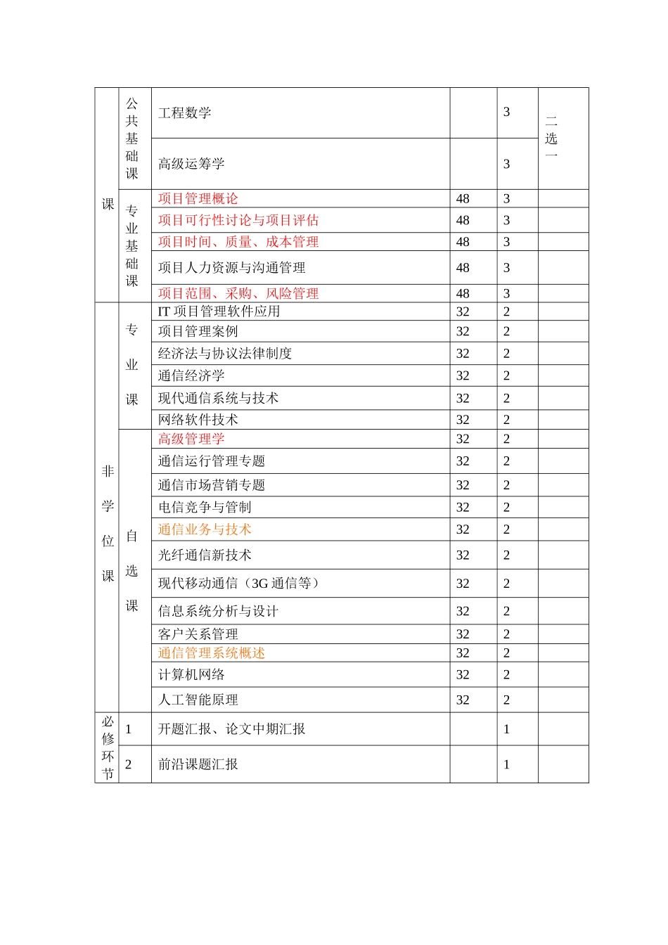 项目管理工程硕士培养方案_第2页