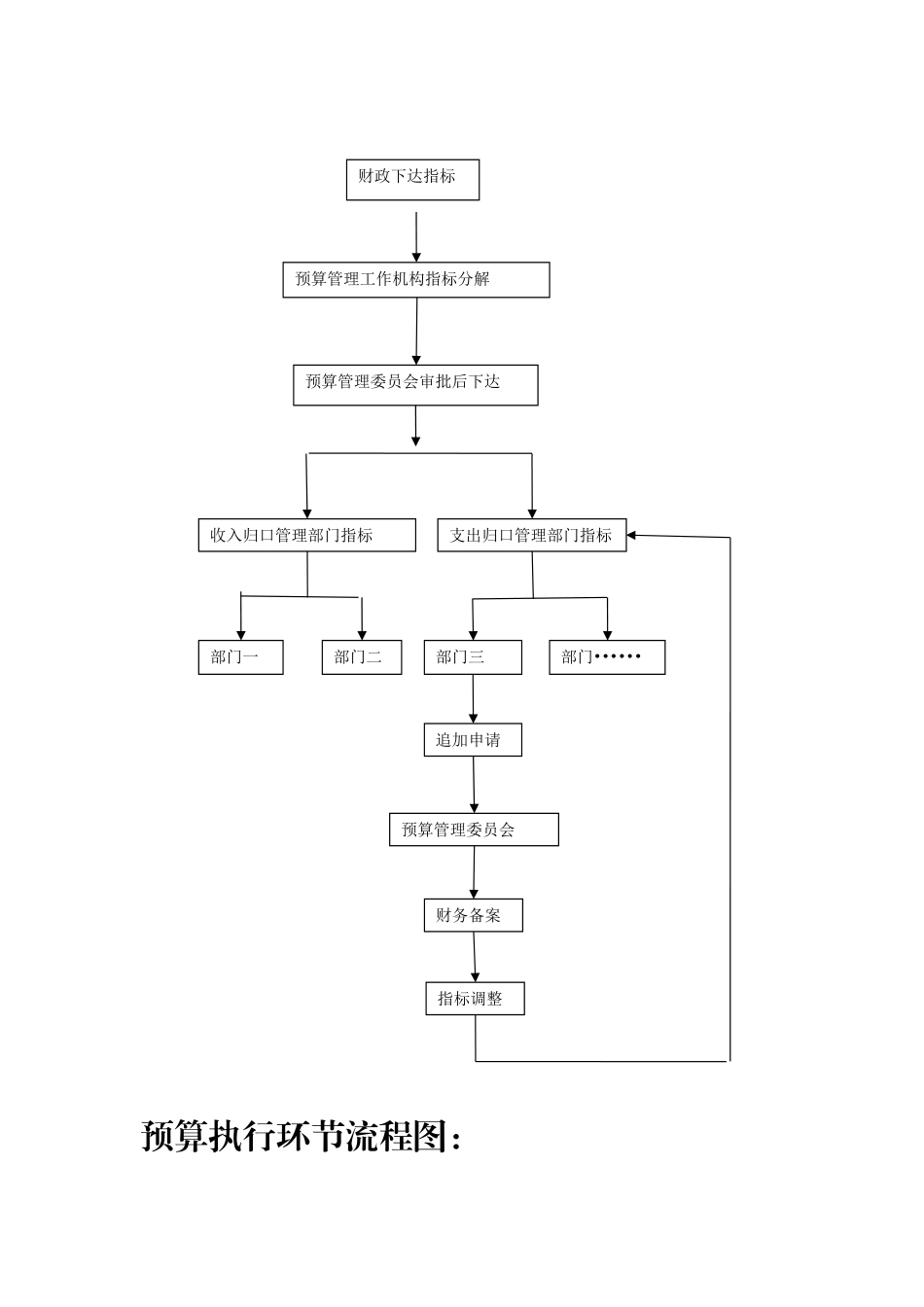 预算业务流程图_第2页
