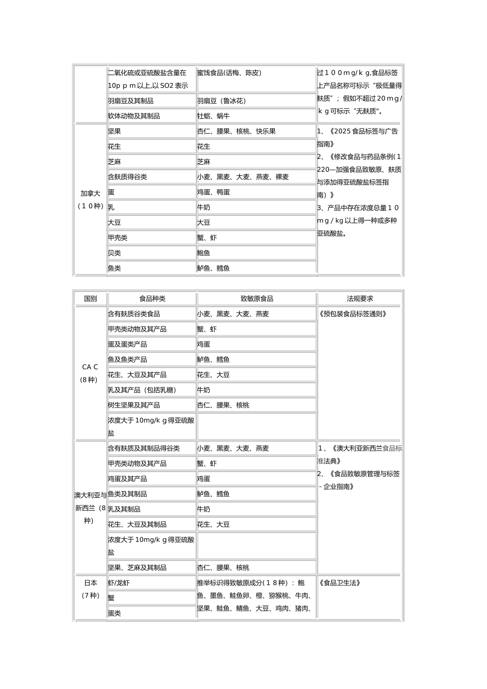 食品致敏原标识管理_第2页