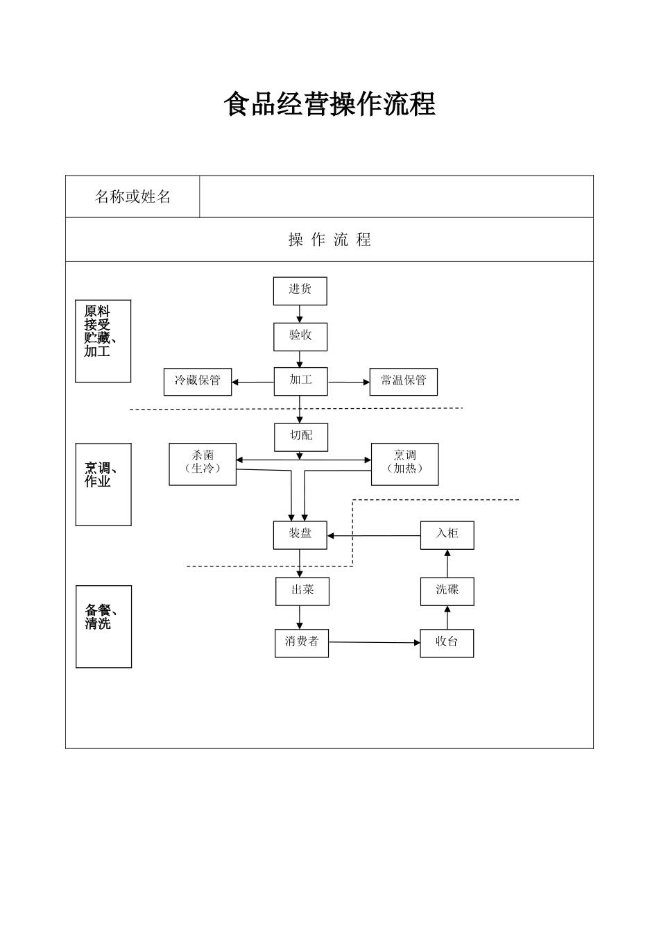 食品经营餐饮操作流程_第1页