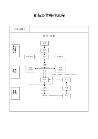 食品经营餐饮操作流程