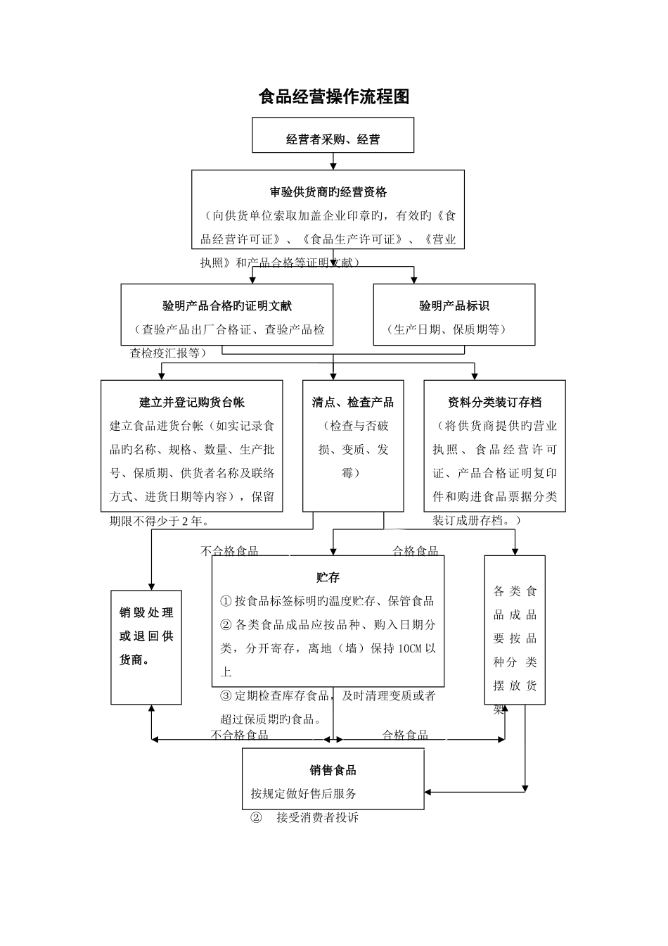 食品销售流程图零售_第1页