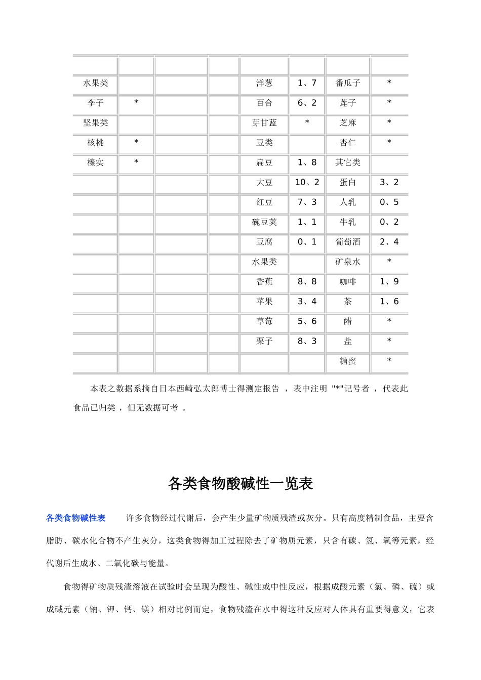 食物酸碱性一览表_第2页