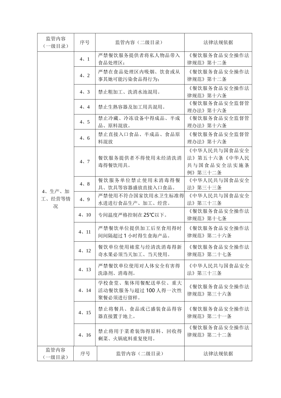 餐饮服务严禁清单_第2页