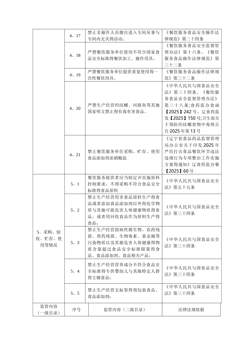 餐饮服务严禁清单_第3页