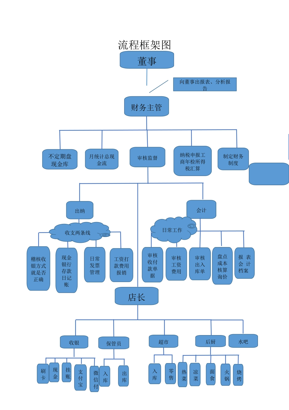 餐饮行业财务流程图及其框架_第1页