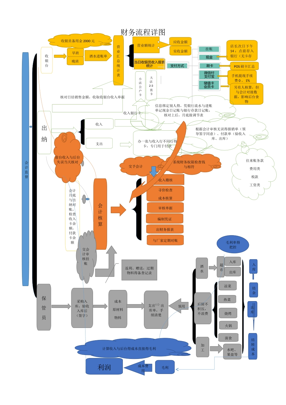 餐饮行业财务流程图及其框架_第2页