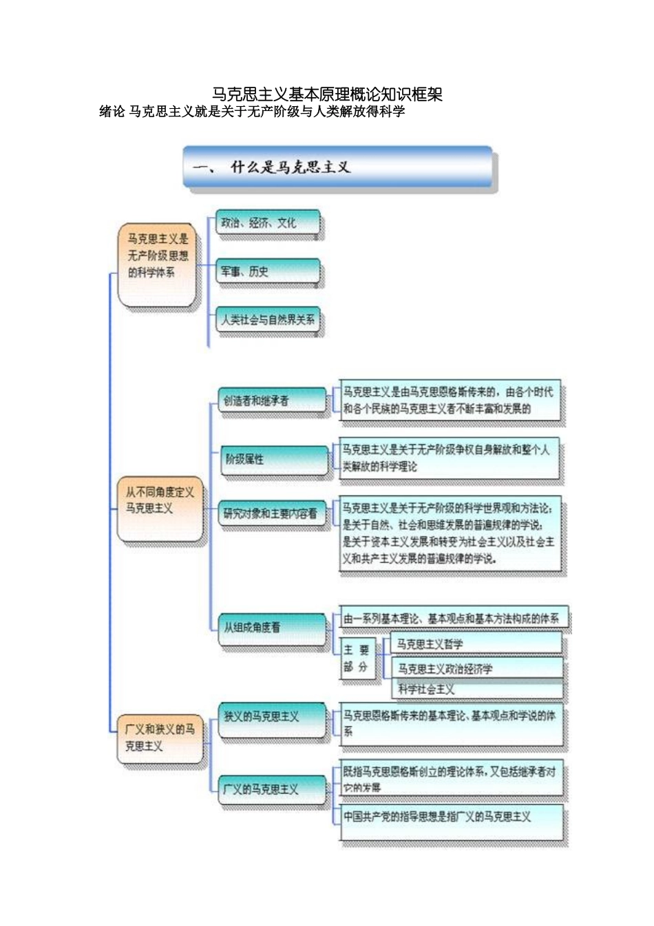 马克思主义基本原理概论知识框架_第1页