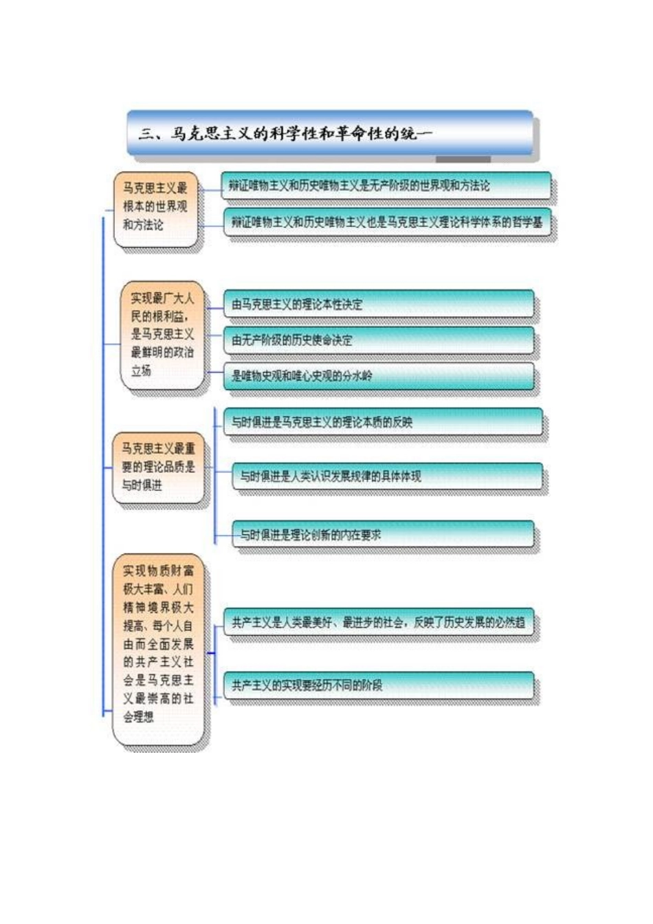 马克思主义基本原理概论知识框架_第3页