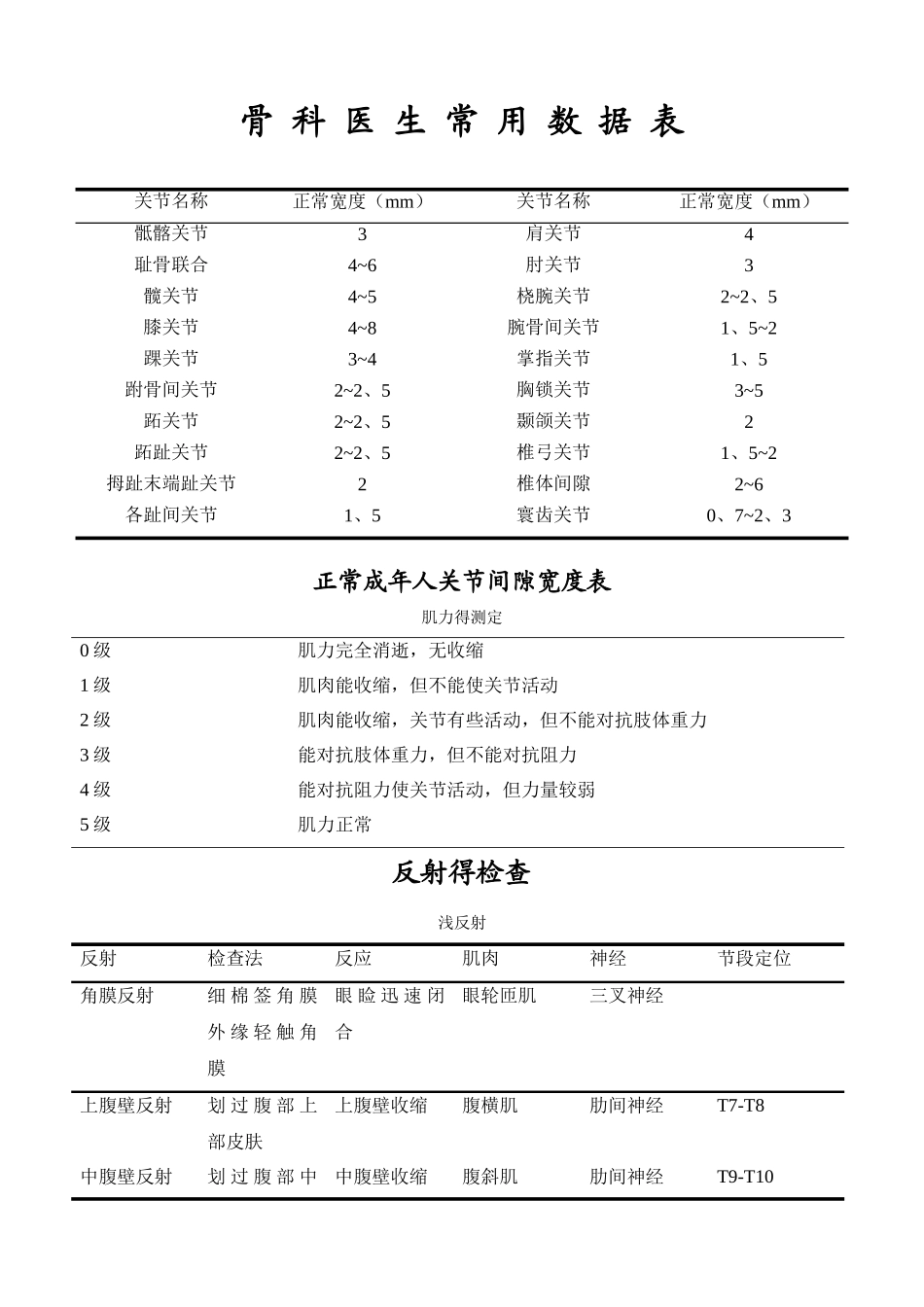 骨科医生常用数据表_第1页