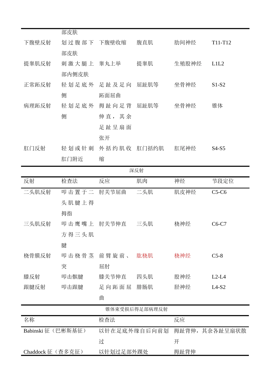 骨科医生常用数据表_第2页