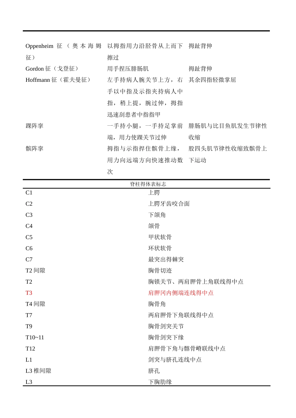 骨科医生常用数据表_第3页