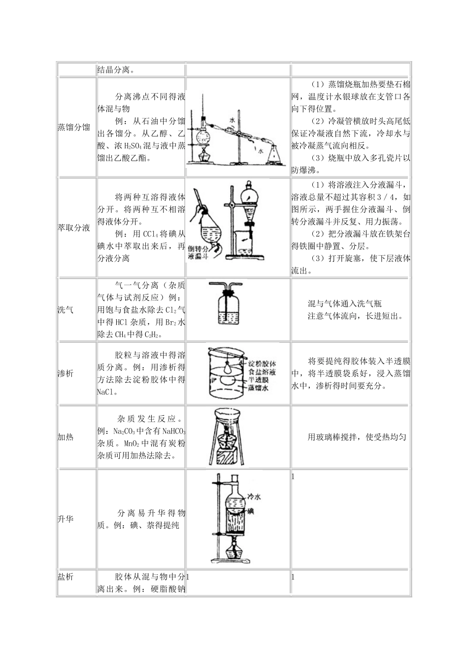 高一化学实验总结大全_第3页