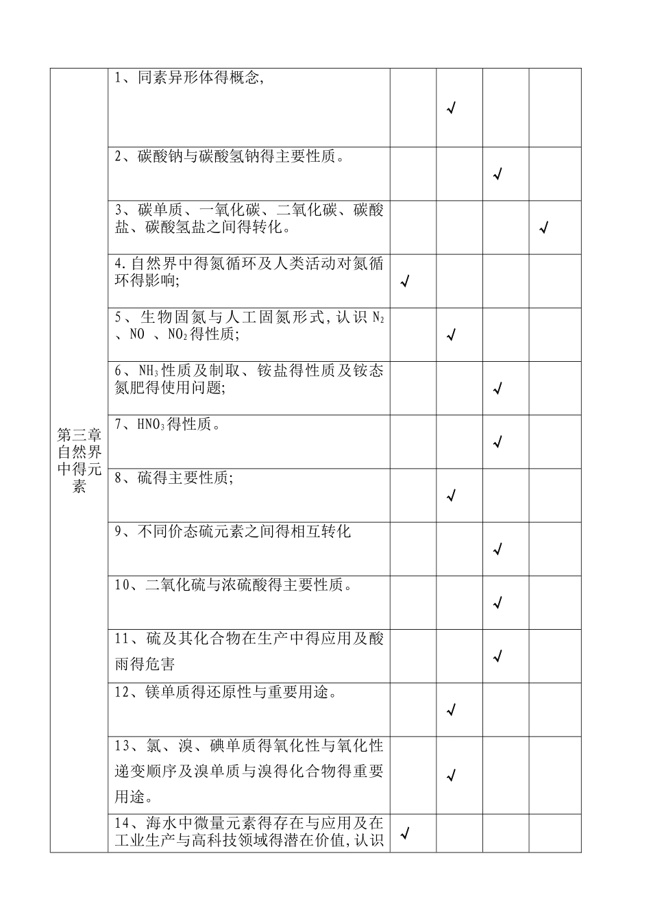 高中化学必修1和必修2双向细目表_第2页