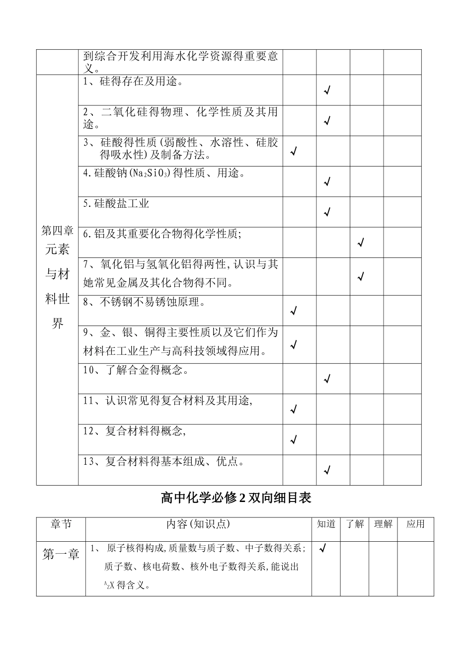 高中化学必修1和必修2双向细目表_第3页
