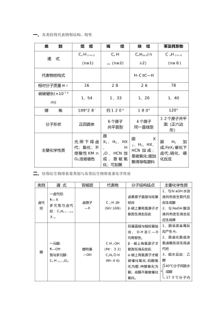 高中化学选修5有机化学知识点全面归纳整理