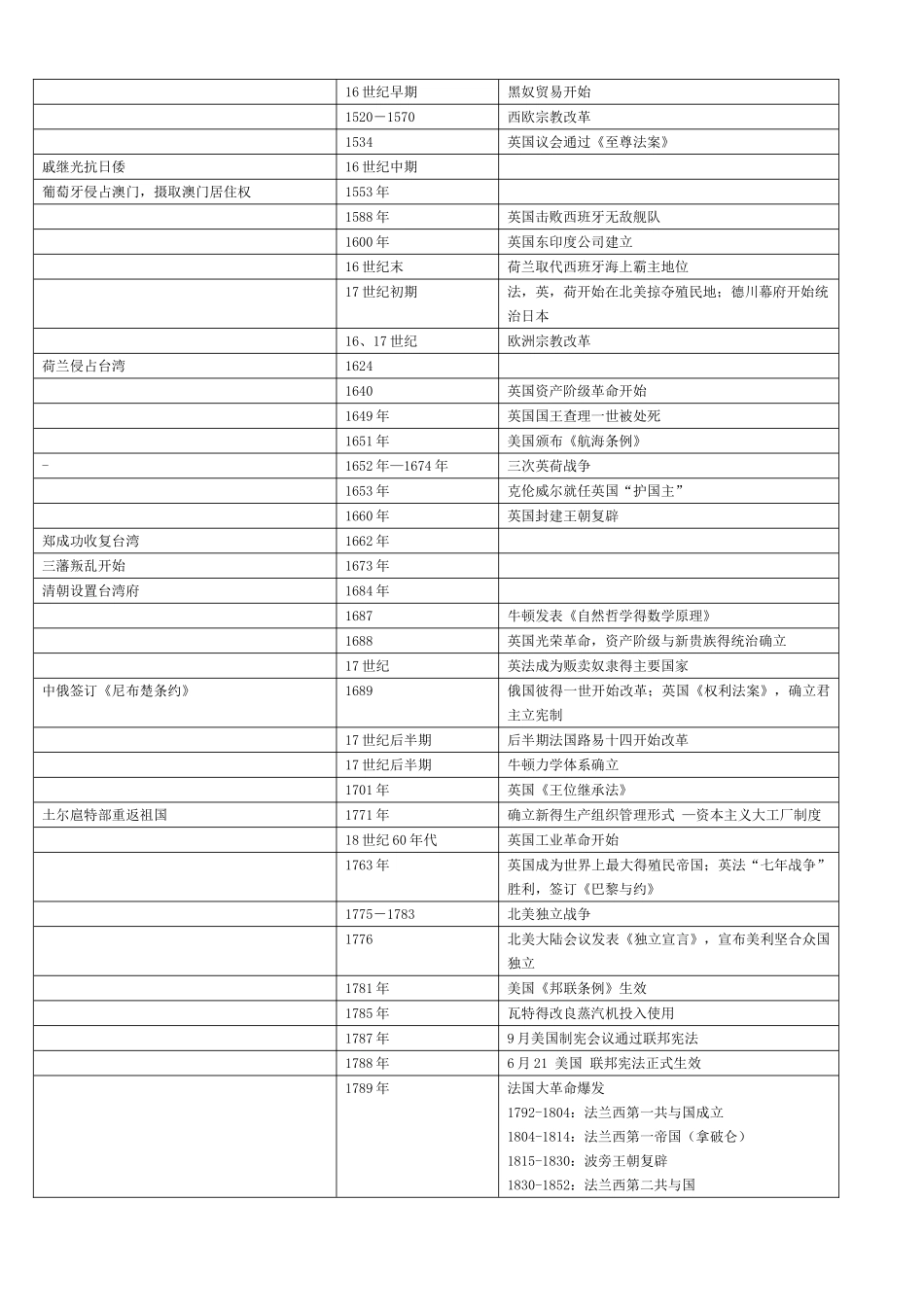 高中历史中外时间表_第3页