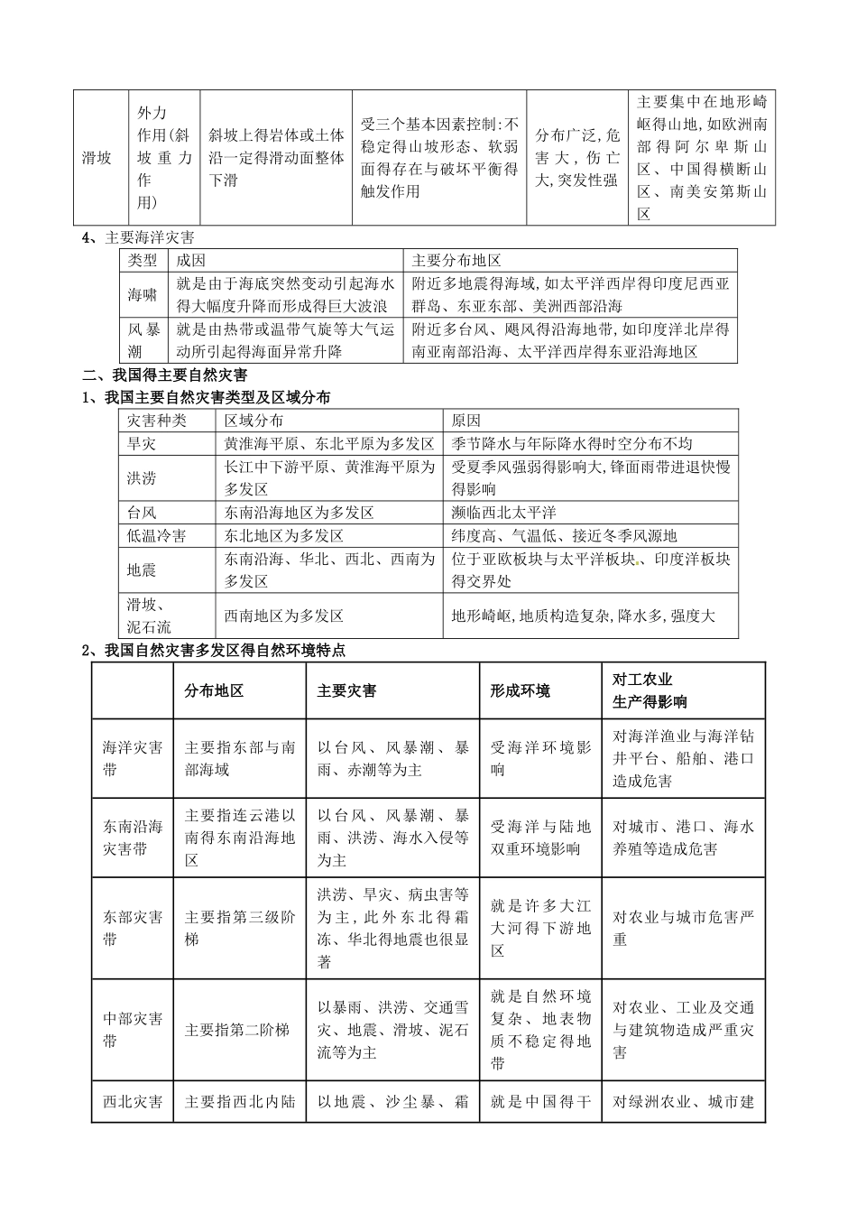 高中地理选修5自然灾害与防治知识点_第2页