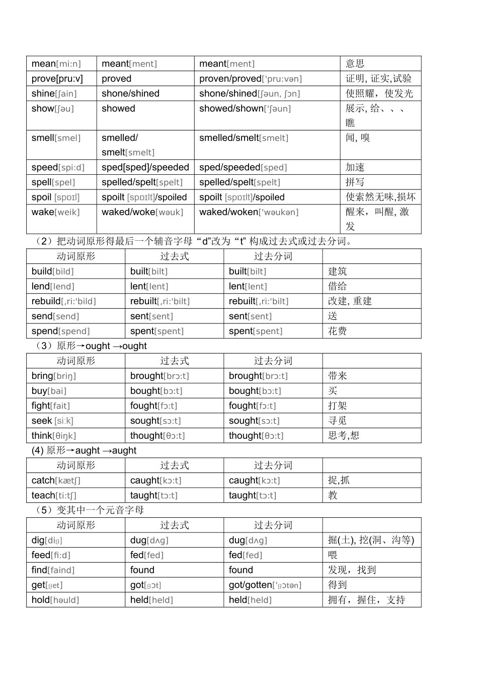 高中常用英语不规则动词表_第2页