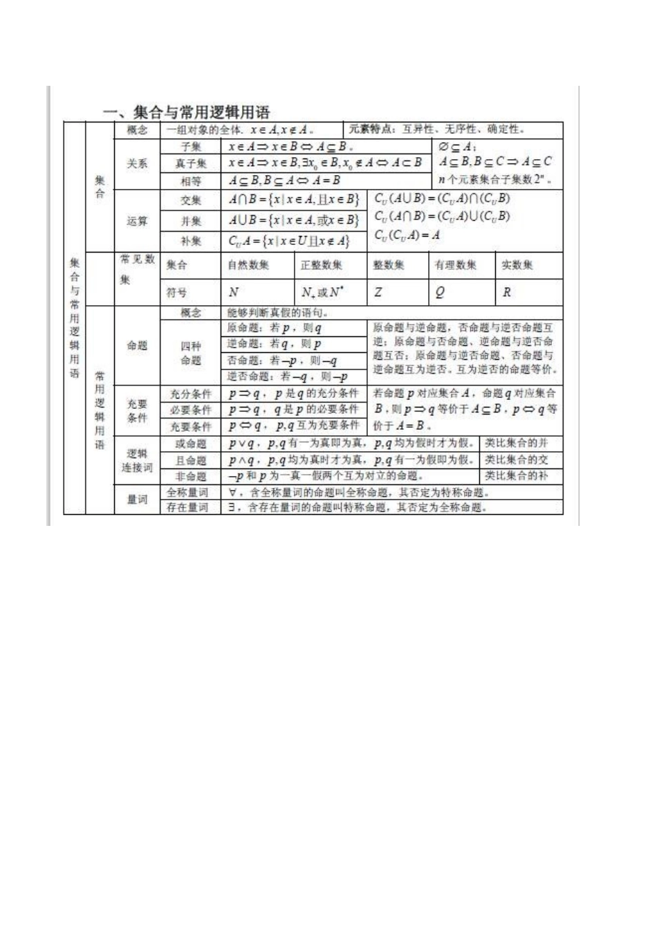 高中数学公式定理大全--高三必备!!!_第1页