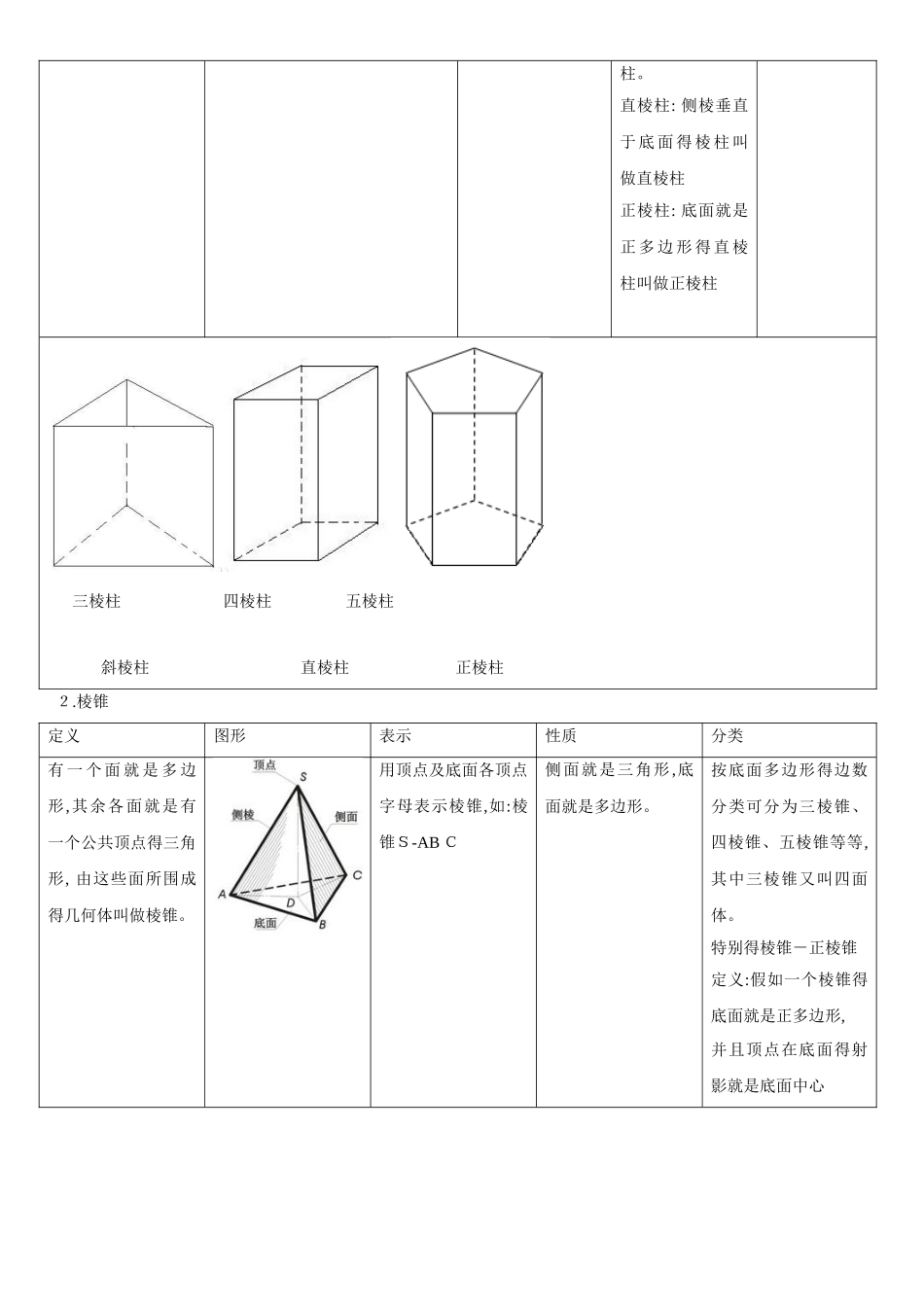高中数学必修2《空间几何体》知识点_第2页