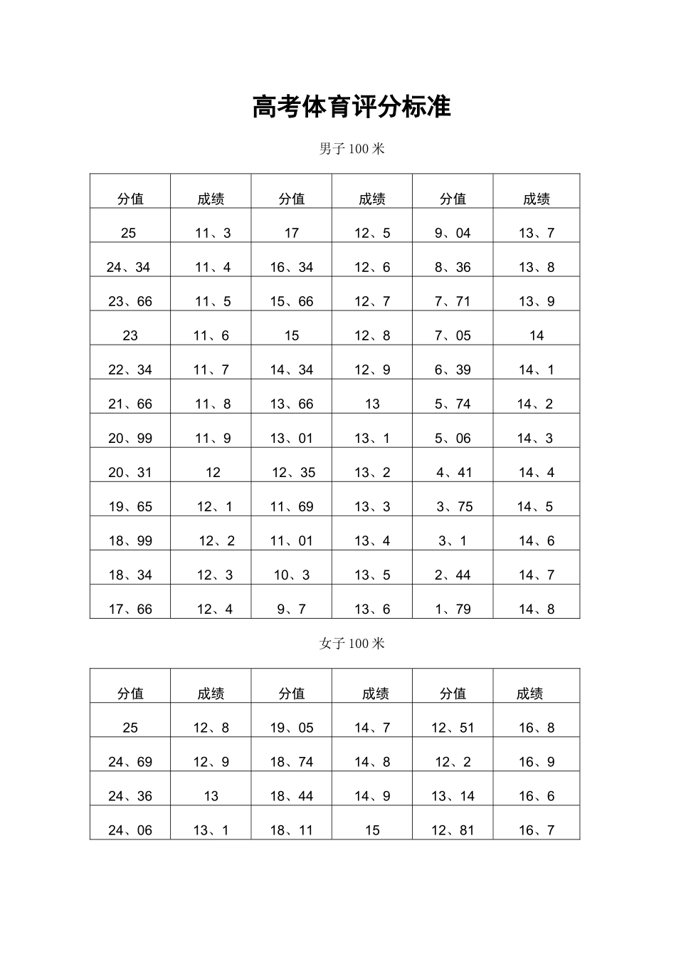 高考体育评分标准_第1页