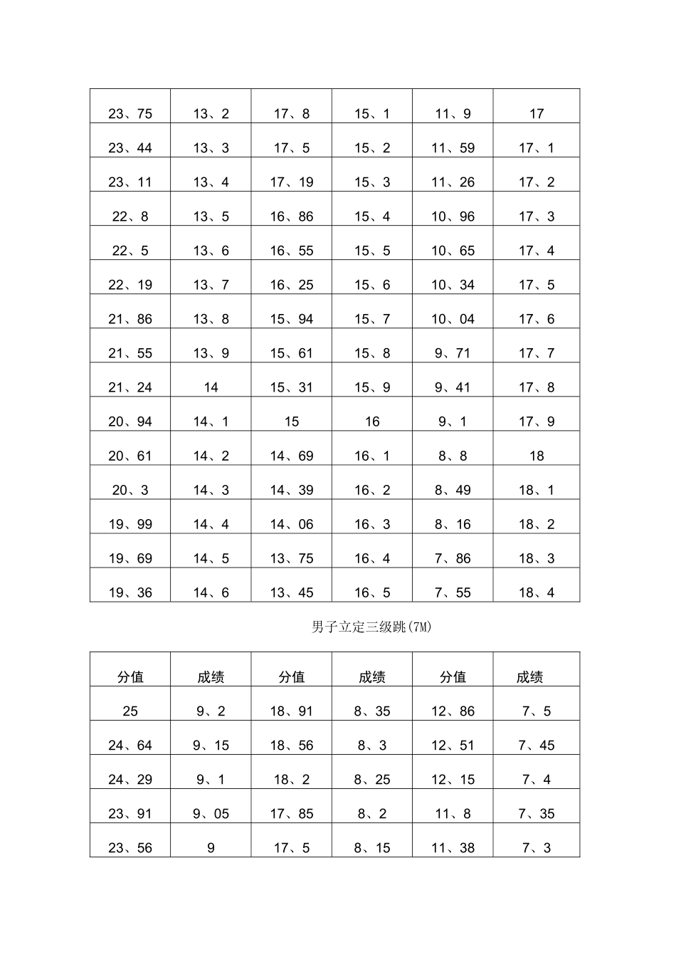 高考体育评分标准_第2页