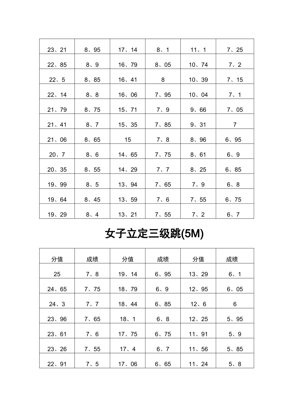 高考体育评分标准_第3页