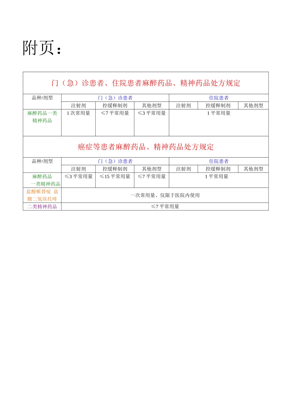麻醉药品和精神药品的处方量及规定表格_第1页